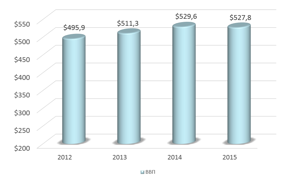 Рис. 1. Динамика ВВП Тайваня в 2012-2015 гг., млрд долларов США.