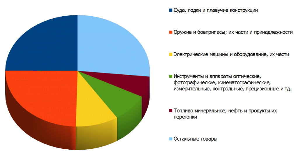 Структура российского экспорта во Вьетнам в 2013 году
