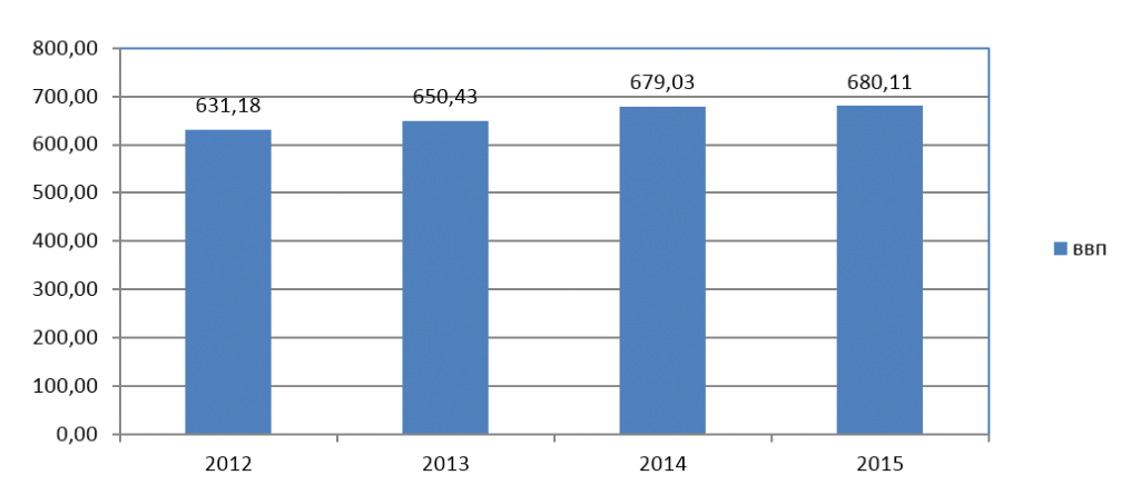 Рис. 1. Динамика ВВП Швейцарии в 2012-2015 гг. 