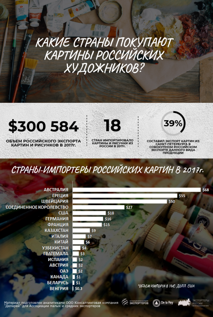 Какие страны покупают картины российских художников?