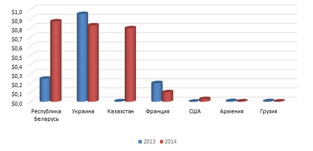График 3. География экспорта российских контактных линз  за 2013-2014 года (млн долл. США).png