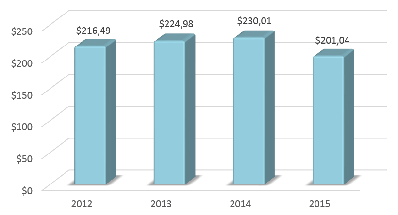 Динамика ВВП Португалии в 2012-2015 гг., млрд долларов США.  