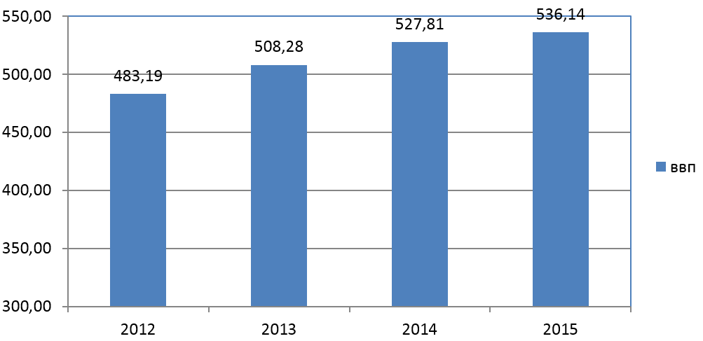 Рис. 1. Динамика ВВП Бельгии в 2012-2015 гг.
