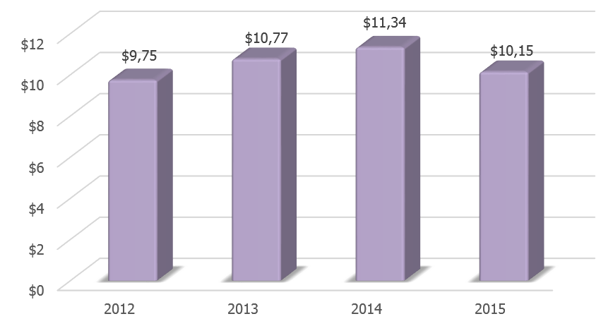Динамика ВВП Македонии в 2012-2015 гг., млрд долларов США.