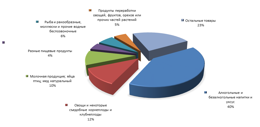 График 4. Товарная структура российского импорта из Армении  в 1 полугодии 2015 года.png