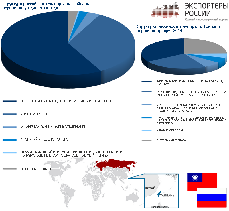 Обзор российского экспорта на Тайвань за первое полугодие 2014 года