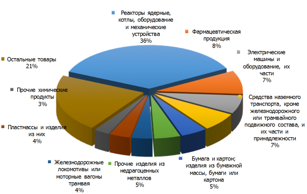  Основные виды импортируемой продукции из Австрии в Россию в 1 квартале 2015 года