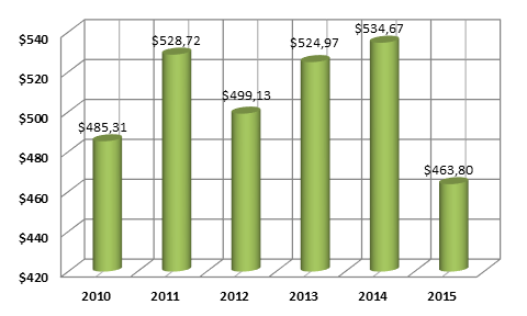 График 1. Динамика ВВП Бельгии ( млрд долл. США).png
