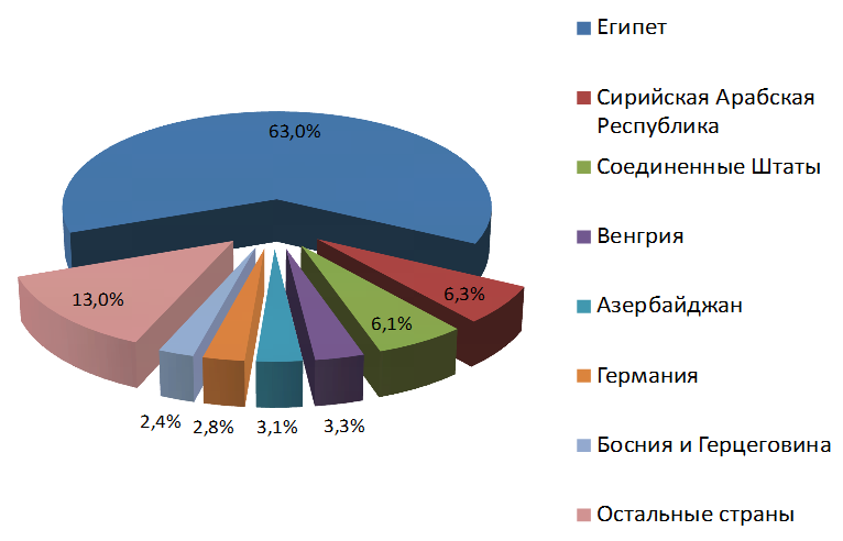 Основные страны-импортеры продукции из Ульяновской области