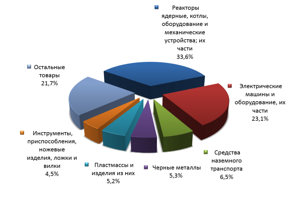 Рис. 4. Структура тайваньского импорта в Россию в первом квартале 2015 г. 