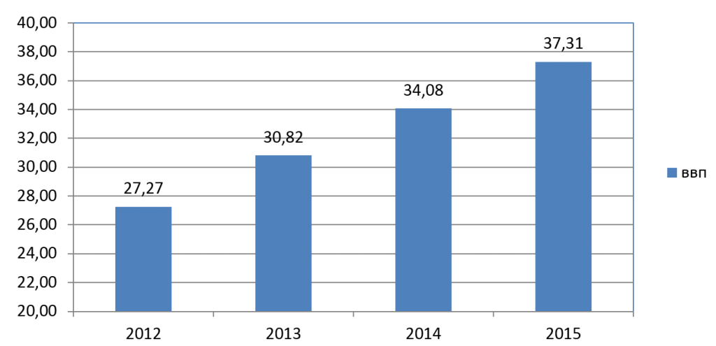 Рис. 1. Динамика ВВП Боливии в 2012-2015 гг. 