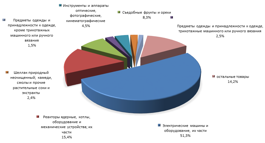 График 4. Товарная структура российского импорта из Филиппин   в 1 полугодии 2015 года.png