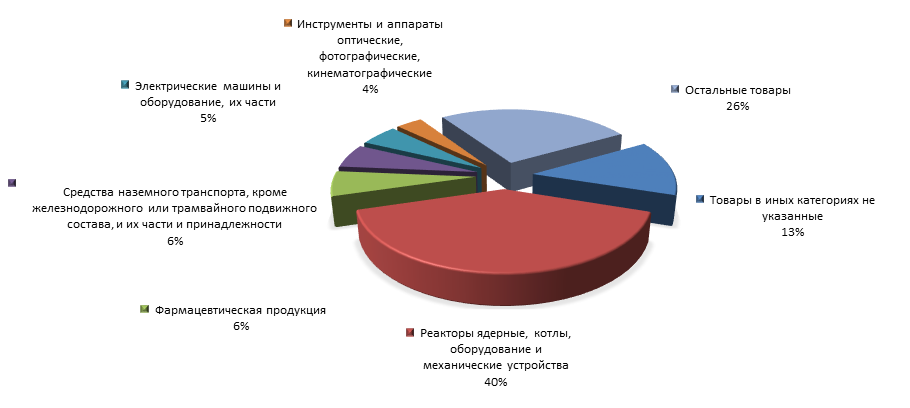График 4. Товарная структура российского импорта из Канады  в 1 полугодии 2015 года.png