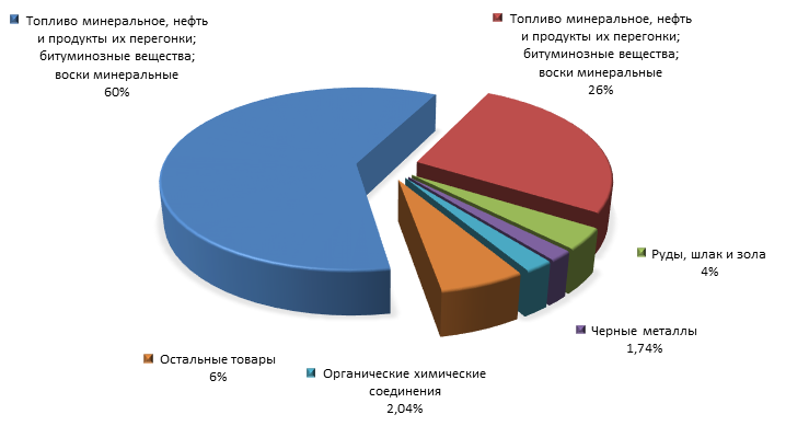 График 3. Товарная структура российского экспорта в Словакию за 1 полугодие 2015 года.png