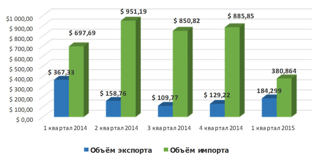Динамика основных показателей внешней торговли между Россией и Австрией за каждый квартал 2014 и 1 квартал 2015 гг. (тыс. долл. США)