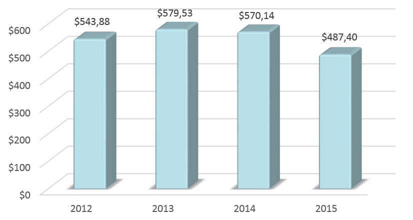 Динамика ВВП Швеции в 2012-2015 гг., млрд долларов США.