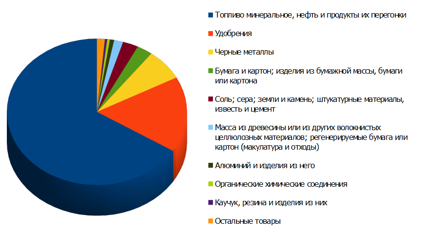 Структура российского экспорта в Индонезию за первое полугодие 2014 года 