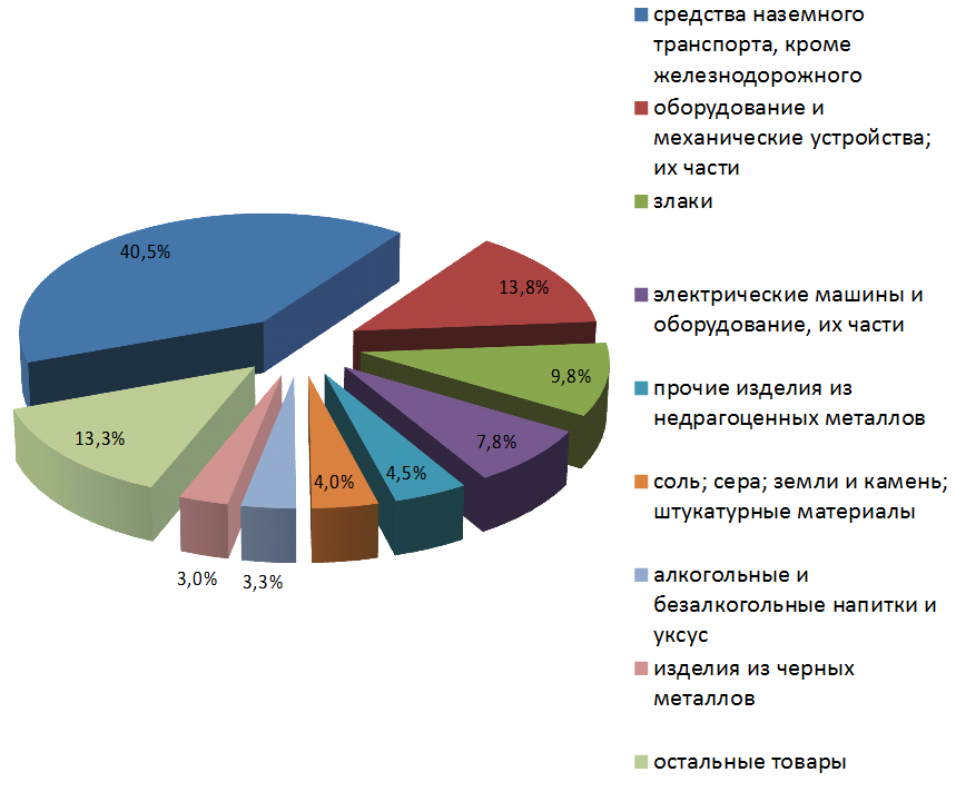 Распределение объемов экспорта в страны СНГ по товарной структуре Ульяновской области в 2014 году