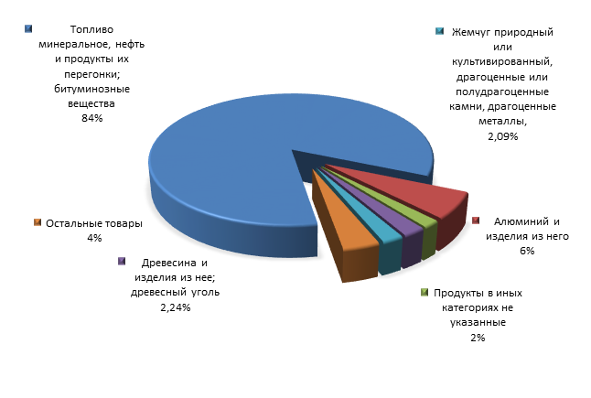 График 3. Товарная структура российского экспорта в Японию за 1 полугодие 2015 года.png