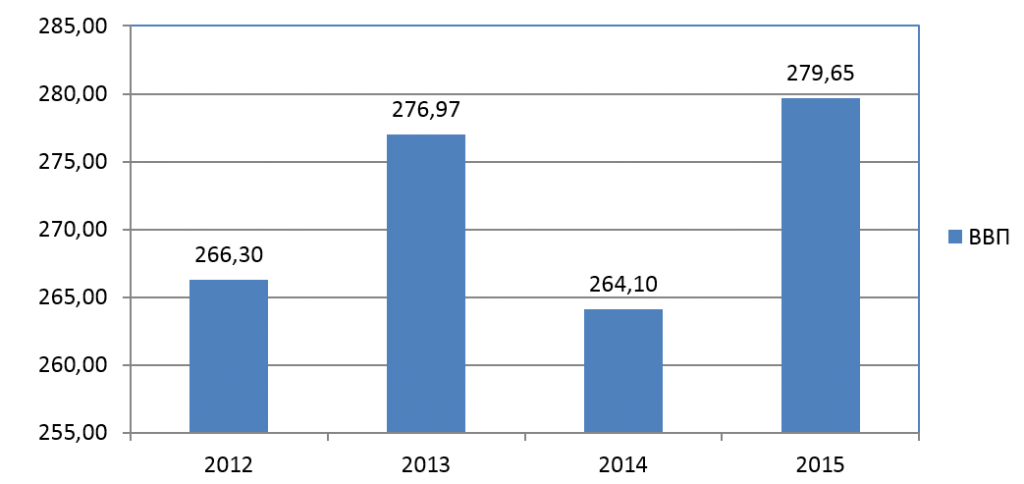 Рис. 1. Динамика ВВП Чили в 2012-2015 гг. 