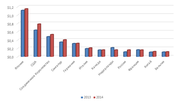 График 1. Динамика поставок в основные страны-импортеры за 2013-2014 гг. (млрд долл. США).png