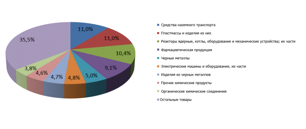 Рис. 3. Структура российского импорта из Бельгии в 2014 г. 