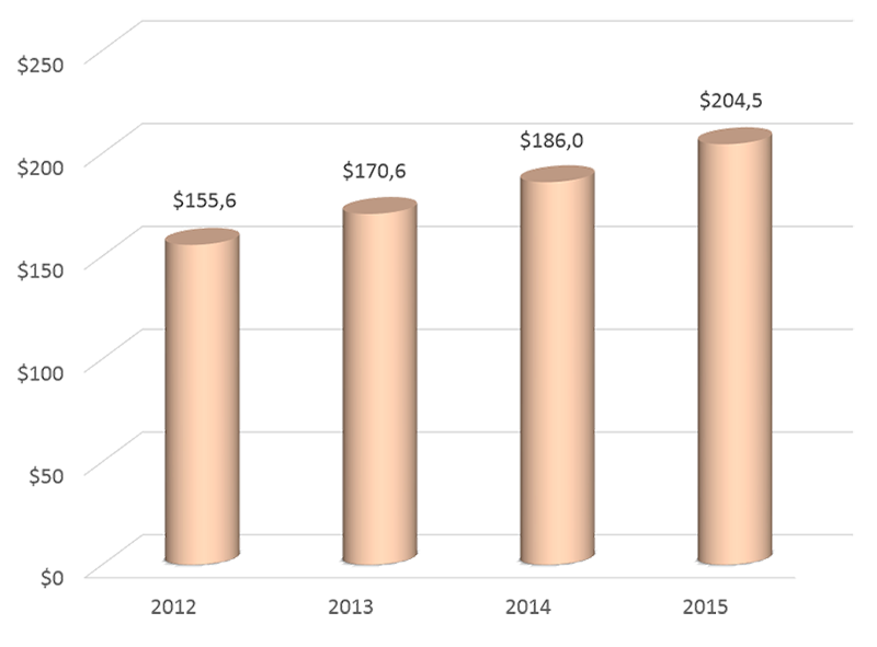 График 1. Динамика ВВП Вьетнама (млрд долл. США).