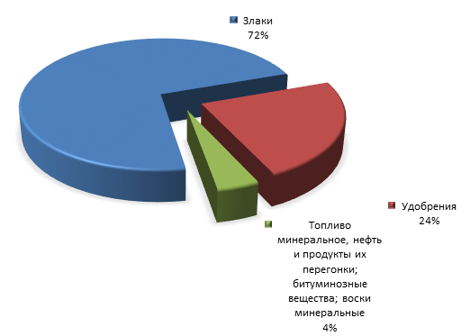 График 3. Товарная структура российского экспорта в Мавританию за 1 полугодие 2015 года.png