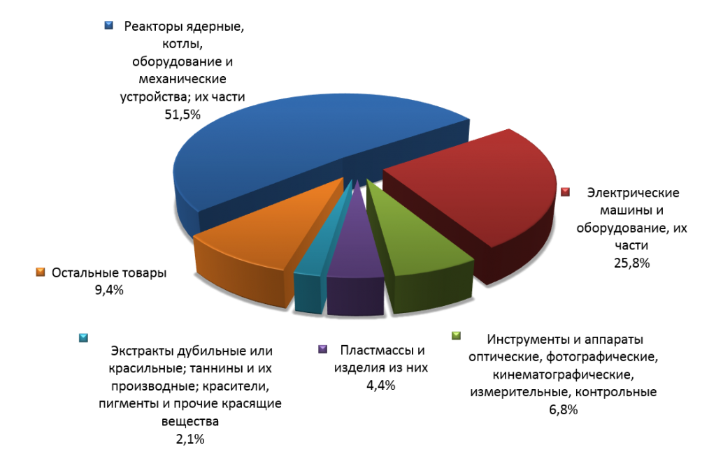 Структура сингапурского импорта в Россию в первом квартале 2015 