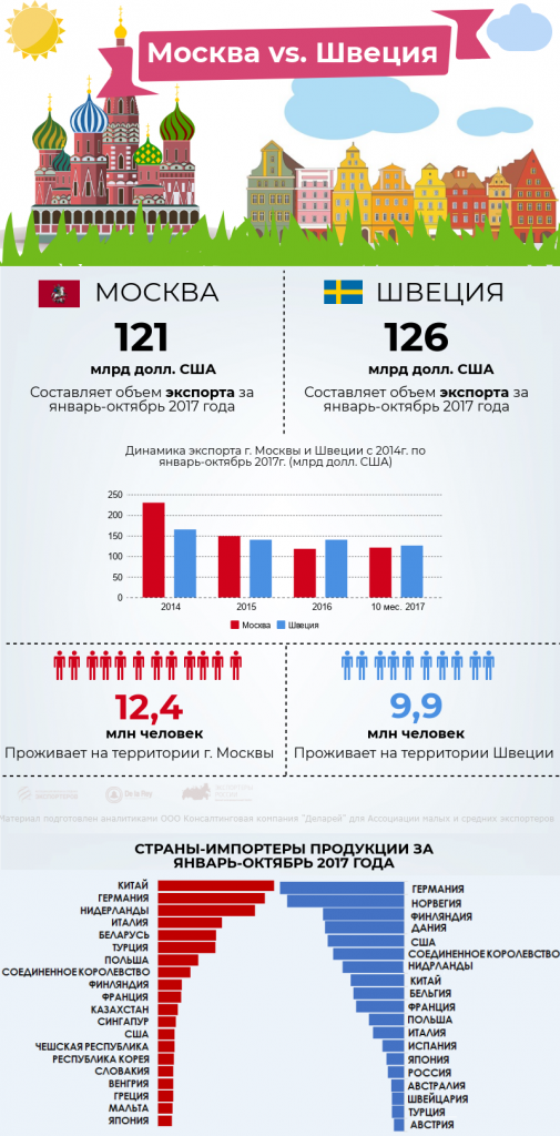 Москва -Швеция. Импорт. Экспорт. 2014-2017