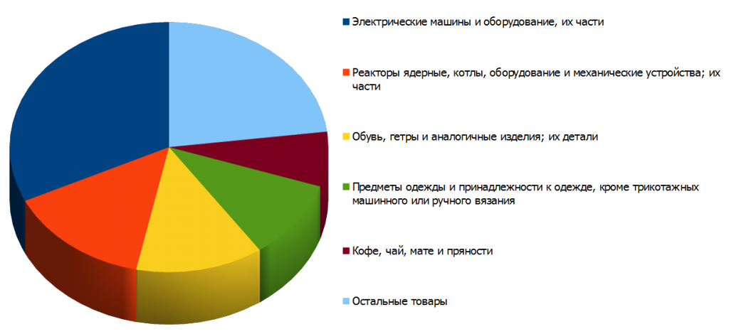 Структура российского импорта из Вьетнама за три квартала 2014 года 