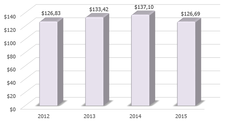 Динамика ВВП Венгрии в 2012-2015 гг., млрд долларов США.