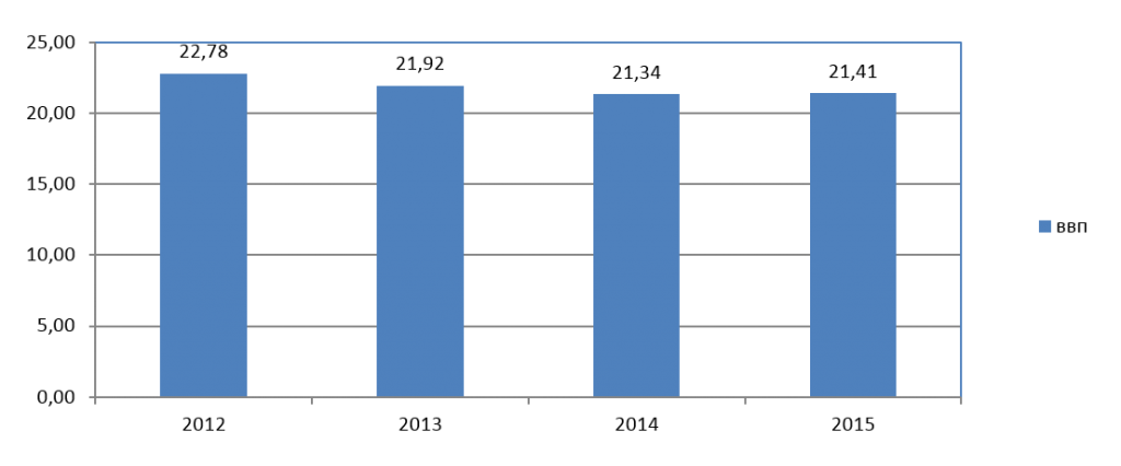 Рис. 1. Динамика ВВП Кипра в 2012-2015 гг. 