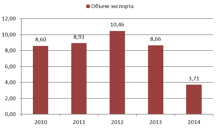 Рис.2. Объем российского экспорта в Швейцарию за последние 5 лет, млрд. долларов США