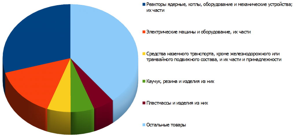 Структура российского импорта из Таиланда за три квартала 2014 года 