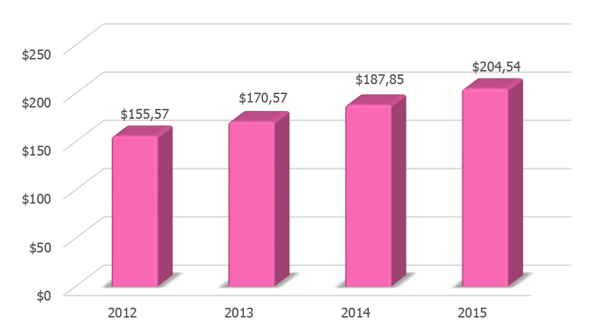 Динамика ВВП Вьетнама в 2012-2015 гг., млрд долларов США. 