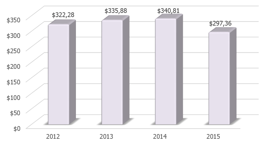 Динамика ВВП Дании в 2012-2015 гг., млрд долларов США. 