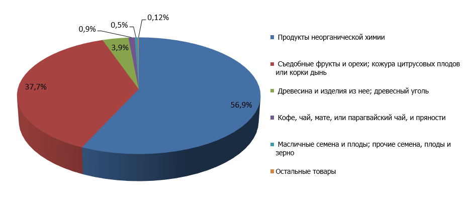 Рис. 3. Структура российского импорта из Боливии в 2014 г.