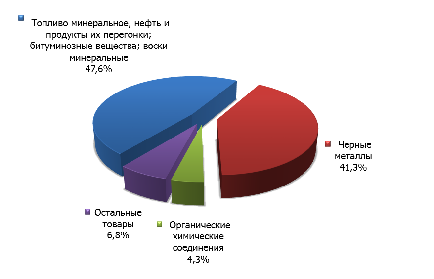Рис. 3. Структура российского экспорта в Тайвань в первом квартале 2015 г. 