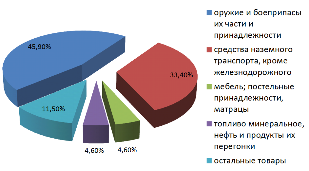 Распределение объемов экспорта в страны дальнего зарубежья по товарной структуре Ульяновской области в 2014 году