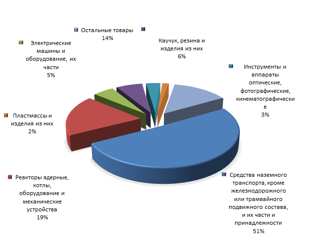 График 4. Товарная структура российского импорта из Японии в 1 полугодии 2015 года.png