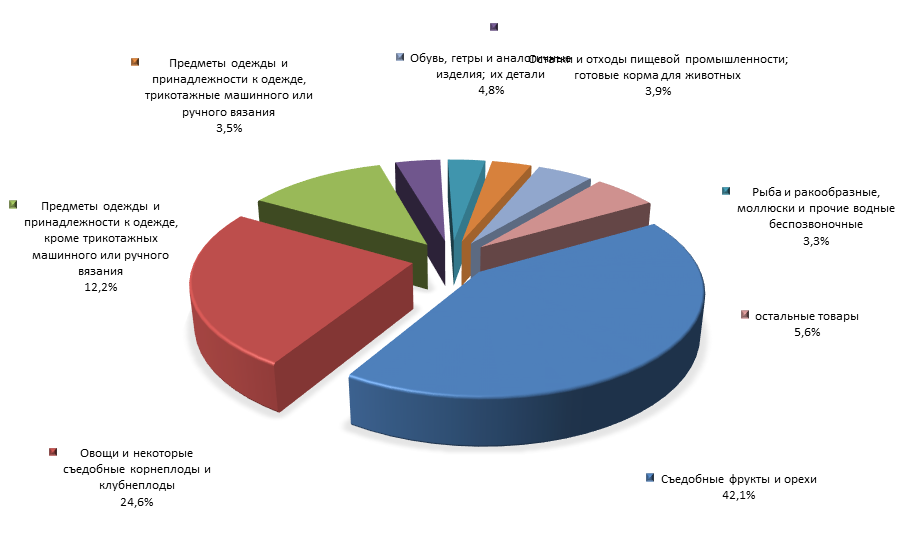 График 4. Товарная структура российского импорта из Марокко в 1 полугодии 2015 года.png