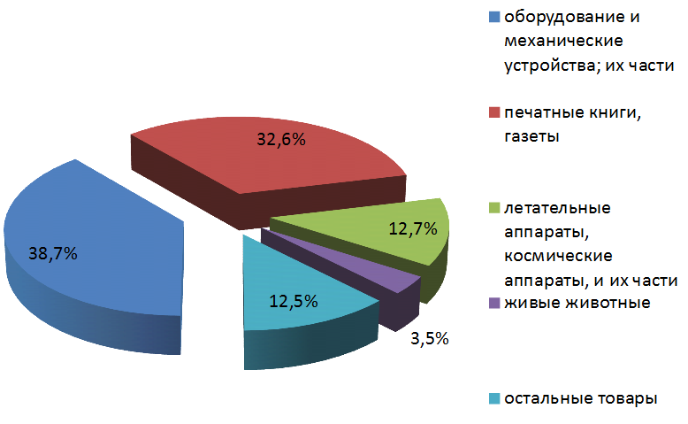 Распределение объемов импорта в страны СНГ по товарной структуре Ульяновской области в 2014 году