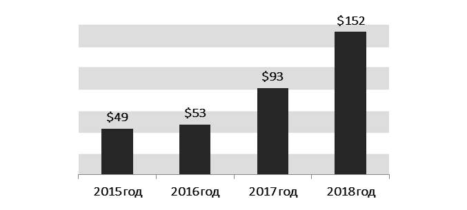 Динамика российского экспорта гусеничных полноповоротных экскаваторов за 2015-2018.jpg