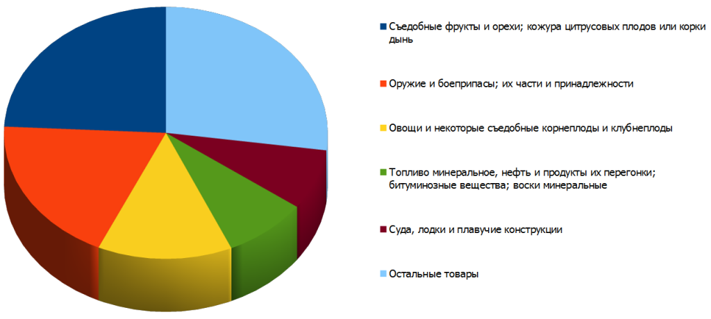 Структура российского импорта из Азербайджана в 2013 году
