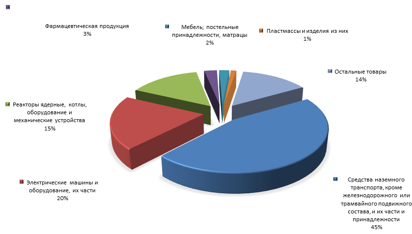 График 4. Товарная структура российского импорта из Словакии в 1 полугодии 2015 года.png
