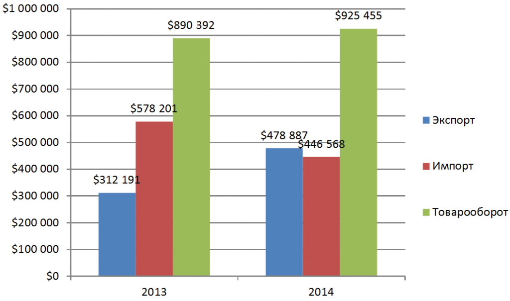 Динамика  товарооборота, экспорта и импорта Ульяновской области за 2013-2014 год (тыс. долл. США)