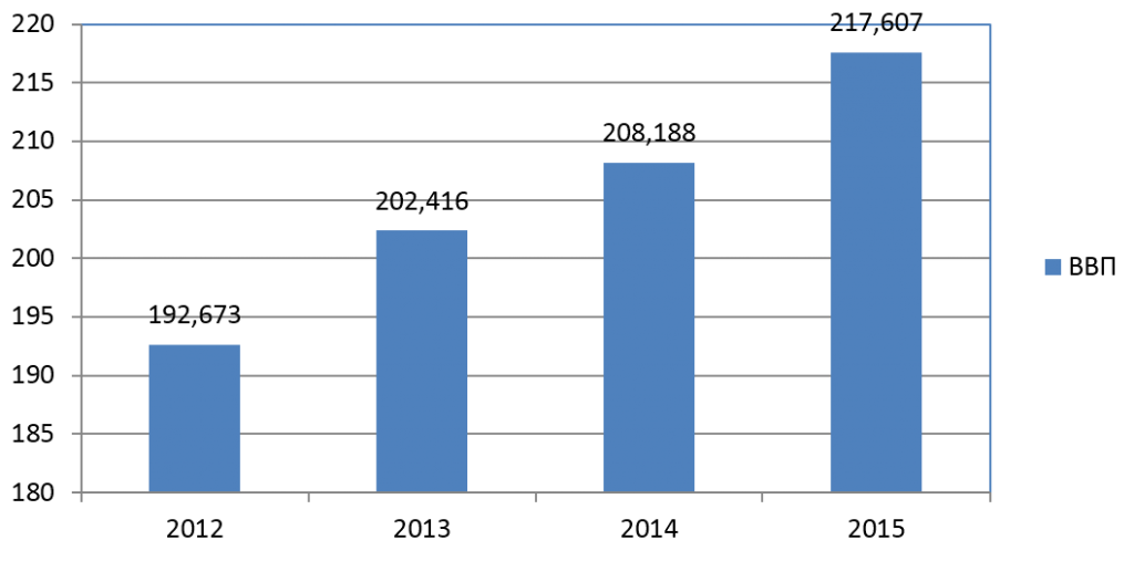 Динамика ВВП Перу в 2012-2015 гг.