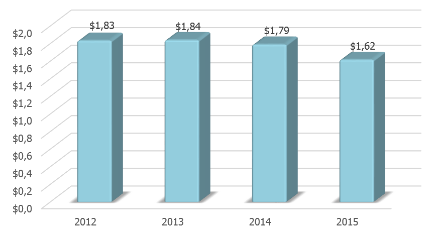 Динамика ВВП Канады в 2012-2015 гг., трлн долларов США.