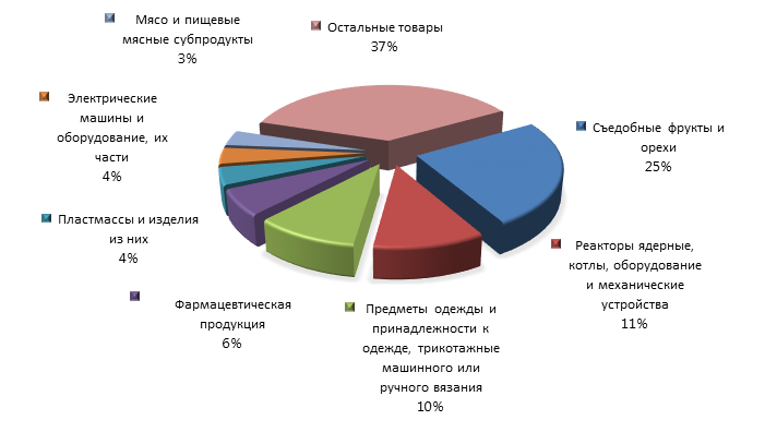 График 4. Товарная структура российского импорта из Сербии в 2015 году.png